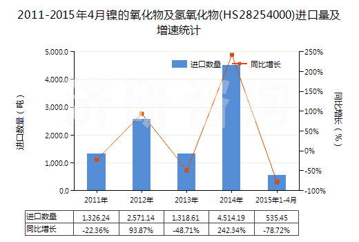 2011-2015年4月鎳的氧化物及氫氧化物(HS28254000)進(jìn)口量及增速統(tǒng)計(jì)